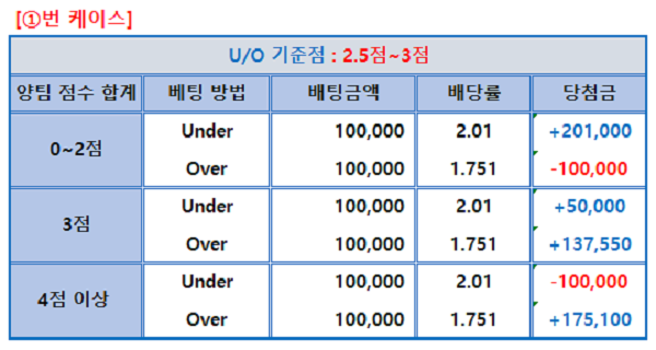 스포츠토토 언오버 배팅 방법