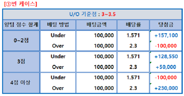 스포츠토토 언오버 배팅 방법